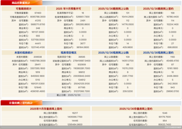 股票配资评测 每日网签 | 12月30日北京新房网签1318套、二手房网签1046套